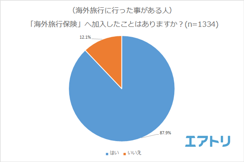 約9割が海外旅行時に海外旅行保険へ加入したことあり！
最も利用されるサービスは「病院の紹介や手配、診察の通訳など」