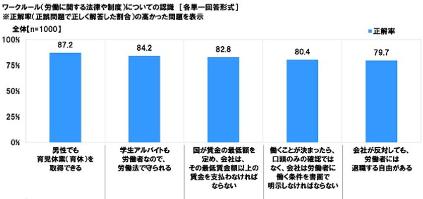 連合調べ　
「男性も育休を取得できる」　20代の正解率は87%