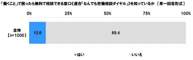 《連合「なんでも労働相談ダイヤル」》を知っているか