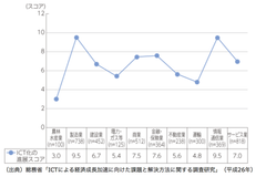 総務省「ICTによる経済成長加速に向けた課題と解決方法に関する調査研究」（平成26年）