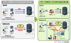 コーソル、中堅中小企業向け非常駐型DB監視サービスを開発　『リモートDBA with Zabbix』を12月4日より提供開始～DB技術者不足、運用コストと品質維持の最適化を実現～