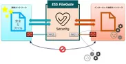 ESS FileGate概念図