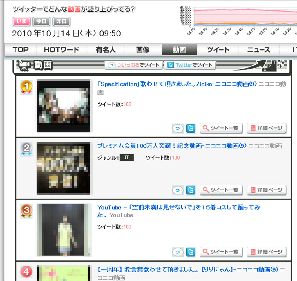動画 ランキング twitter