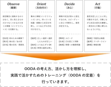 OODAトレーニング詳細図