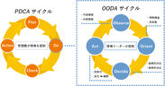 【比較図】PDCAサイクル,OODAサイクル