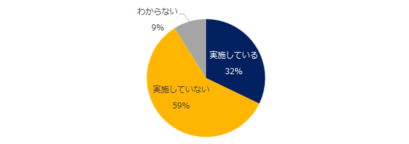 「企業のダイバーシティ」実態調査
 ダイバーシティ（多様性）推進の取り組み、
過半数が未実施。
推進に取り組んでいる企業の特徴、
業種は「広告・出版・マスコミ」、
企業規模は「1000名以上」。