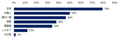 「多様性のある人材の採用」と回答した企業に伺います。採用を進めている人材はどのような方ですか？（複数回答可）