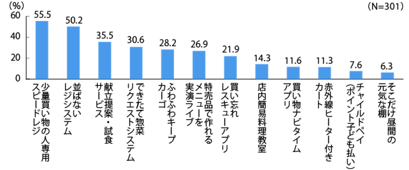 主婦がスーパーに求めている新サービス
1位に選ばれたのは待合室型の「並ばないレジ」
