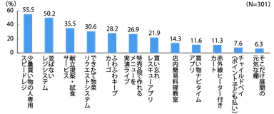 主婦が選ぶ流通の新サービスアイデア