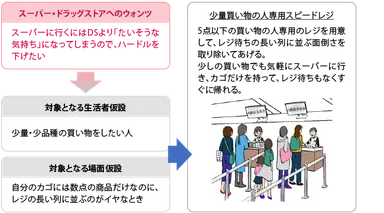 アイデア1：少量買い物の人専用スピードレジ