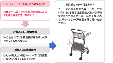 アイデア2：赤外線ヒーター付きカート