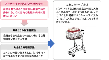 アイデア3：ふわふわキープ カゴ