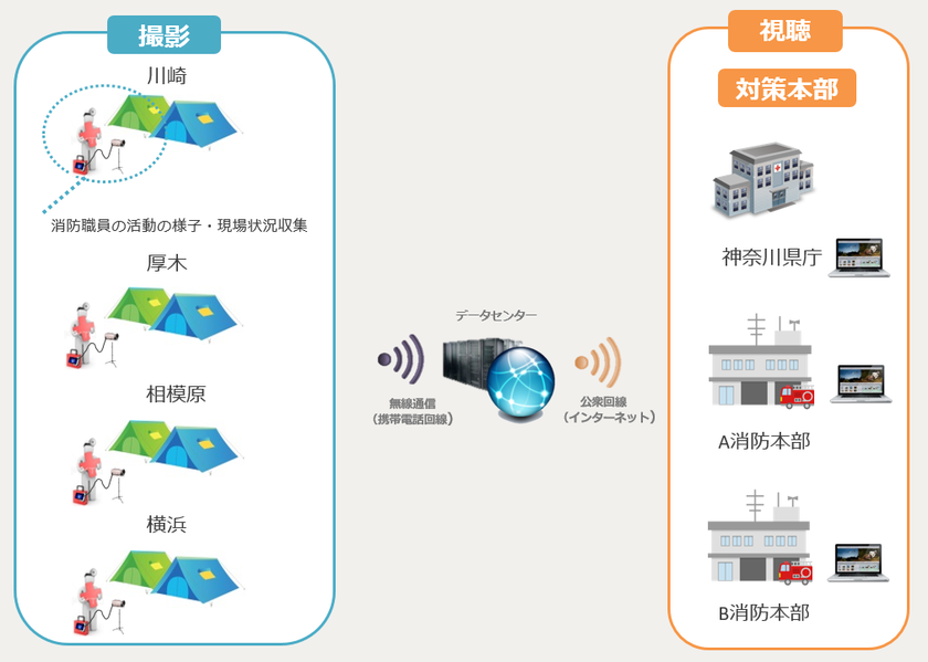 ドローンも活用、災害訓練映像を200カ所へリアルタイム配信
緊急援助隊訓練で神奈川県が高画質映像伝送システムを導入、検証にも活用