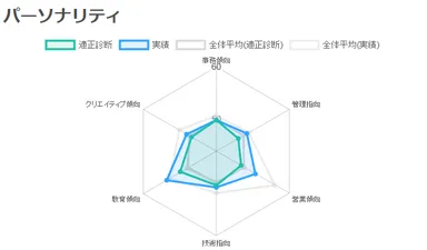 実績を加点方式で別表示