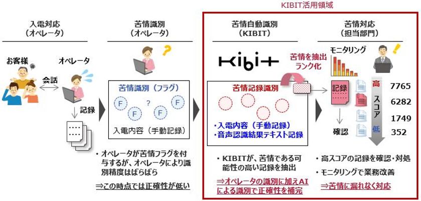 MKI、自然言語処理技術を備えた
FRONTEOの人工知能「KIBIT」の販売開始