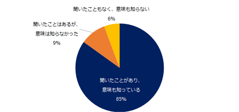 企業に聞いた、LGBTに関する認知度調査 
5割が「LGBT社員が社内にいるか分からない」と回答。
LGBT社員の採用・在籍実績のある企業は1割に留まる。