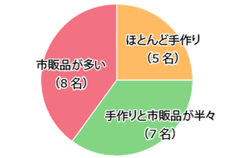 今どきのおせち料理は食べたいものだけを作る・買う
主婦の本音を探る定性リサーチ『ＤＯれぽ！』