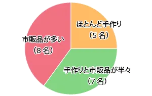 【図1】おせち料理の準備（単一回答・20人に取材）