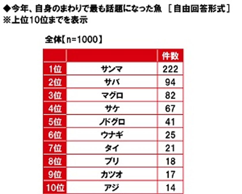マルハニチロ調べ　
“流行魚大賞”　今年最も話題になった魚　
1位は秋の味覚「サンマ」、
2位は缶詰が大ブーム「サバ」