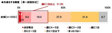 外食をする頻度
