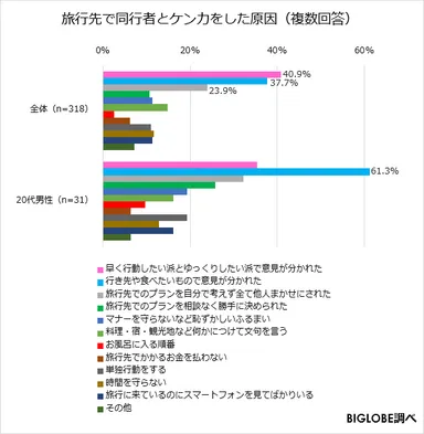 旅行先で同行者とケンカをした原因