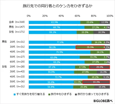 旅行先での同行者とのケンカをひきずるか
