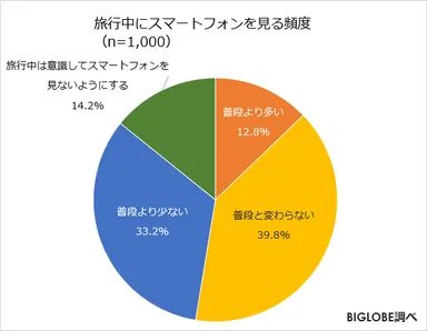 旅行中にスマートフォンを見る頻度
