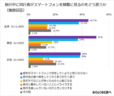 旅行中に同行者がスマートフォンを頻繁に見るのをどう思うか
