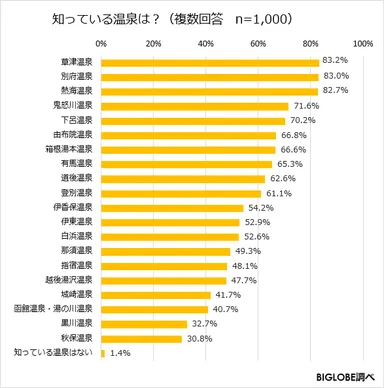 知っている温泉は？