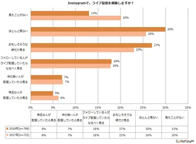 Instagramで、ライブ配信を視聴しますか？