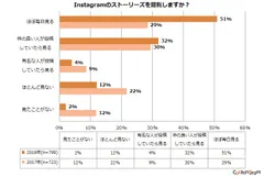 Instagramのストーリーズを閲覧しますか？