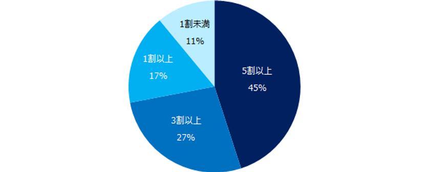 転職コンサルタント100人に聞いた！
「退職時の引きとめ」実態調査
5割のコンサルタントが、
「2人に1人のミドルが退職時に引きとめにあう」と回答。
引きとめにより転職を思いとどまるケースは、「3割未満」。

