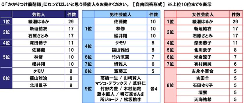 日本薬剤師会調べ　
「かかりつけ薬剤師」になってほしい芸能人　
男性芸能人1位「佐藤健さん」、
女性芸能人1位「綾瀬はるかさん」