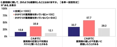 薬剤師に関する経験