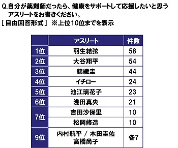 自分が薬剤師だったら健康をサポートして応援したいと思うアスリート