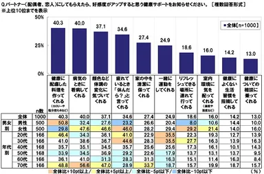 パートナーにしてもらえたら好感度がアップする健康サポート