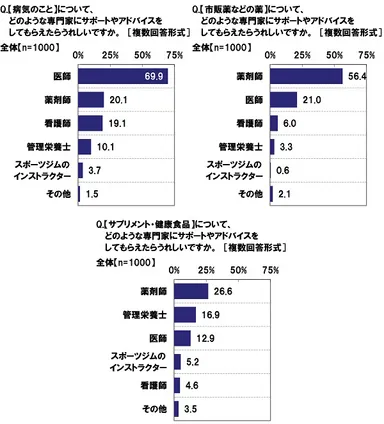 どのような専門家にサポートやアドバイスをしてもらえたらうれしいか