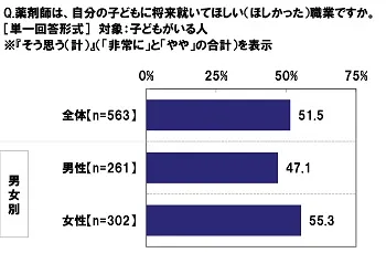 薬剤師は自分の子どもに将来就いてほしい（ほしかった）職業か