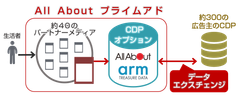 オールアバウト、Armと共同でパブリッシャー向けにデータエクスチェンジ支援を推進　～CDPの導入から運用までをサポートする「All About プライムアド CDPオプション」の提供を開始～