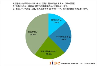英語を使った手助け・ボランティア活動への興味
