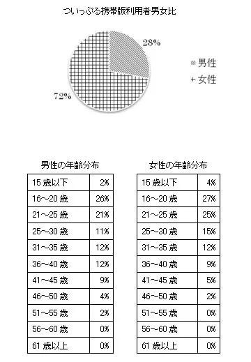 ついっぷる携帯版利用者男女比／男性の年齢分布／女性の年齢分布