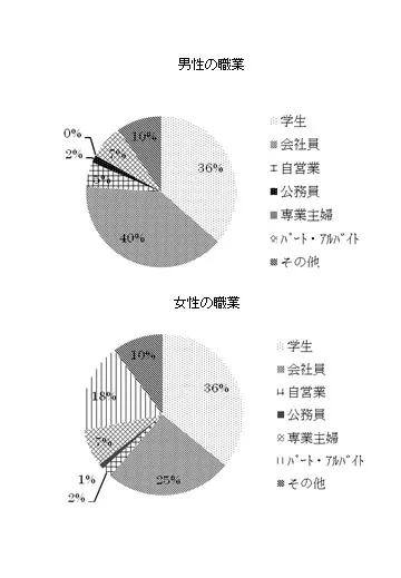 男性の職業／女性の職業