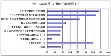 「ついっぷる」にほしい機能