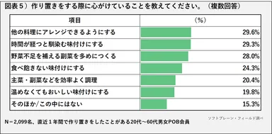 POB_作り置き_図表5