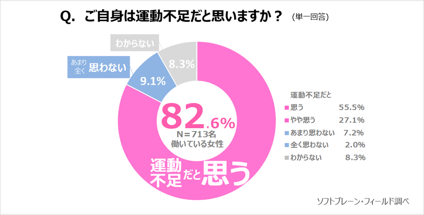 働く女性の約８割が運動不足だと認識するも、
定期的な運動の実施は４人に１人にとどまる