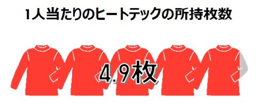 みんなのヒートテック大調査
1人当たり約5枚持ってるヒートテックの意外な活用法とは
ファッションアドバイザーおすすめのスタイリングも紹介