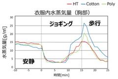 軽運動時のHT１