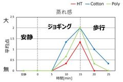 軽運動時のHT２