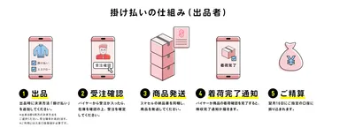 掛け払いの仕組み(出品者)説明画像