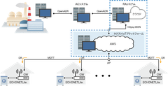 ネクストエナジー、IoTプラットフォームを共同開発　蓄電池などのリソース制御の高速応答を実現